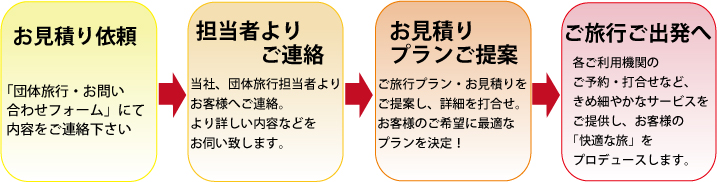 団体旅行のお申込みからの流れ